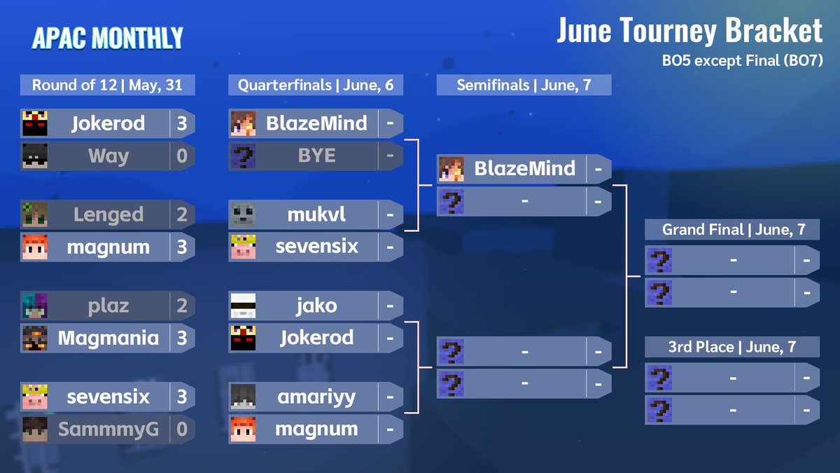 SeemsEmpty's tweet photo. June Tourney – Final Weekend Schedule (GMT+8)

3 QF matches due to a withdrawal. Still an exciting lineup ahead.

Quarterfinals - June 6
mukvl vs sevensix - 15:30
jako vs Jokerod - 16:45
amariyy vs magnum - 18:00

Semifinals to Final - June 7
Starts at 15:00

📺 ttv/seemsemptysr https://t.co/17g86Y8Cls