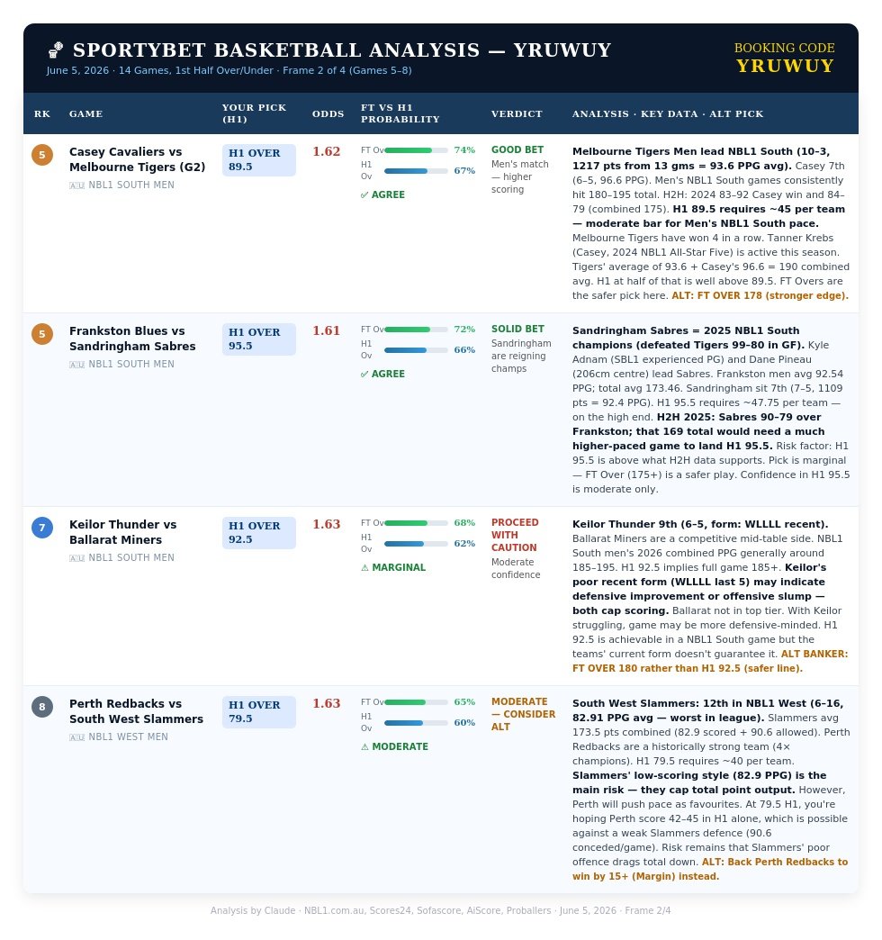 RoyalMajestease's tweet photo. PLAYING BASKETBALL TODAY?

Here's THE 2 best analytical BREAKDOWN you need to make your PICKS! 

8 Analysis Cards in TOTAL, showing data for either FT or HT overs. 

Follow the stats and increase your chances of a reasonable ROI.

1/2 https://t.co/qBoUtISfmk