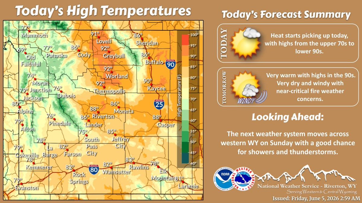 NWSRiverton's tweet photo. Mostly clear and warm today with highs from the upper 70s west to low 90s central. Saturday will be even warmer, with highs in the 80s and 90s. Winds Saturday will be very strong, leading to near-critical fire weather concerns. #wywx https://t.co/OYVIdHdNGk