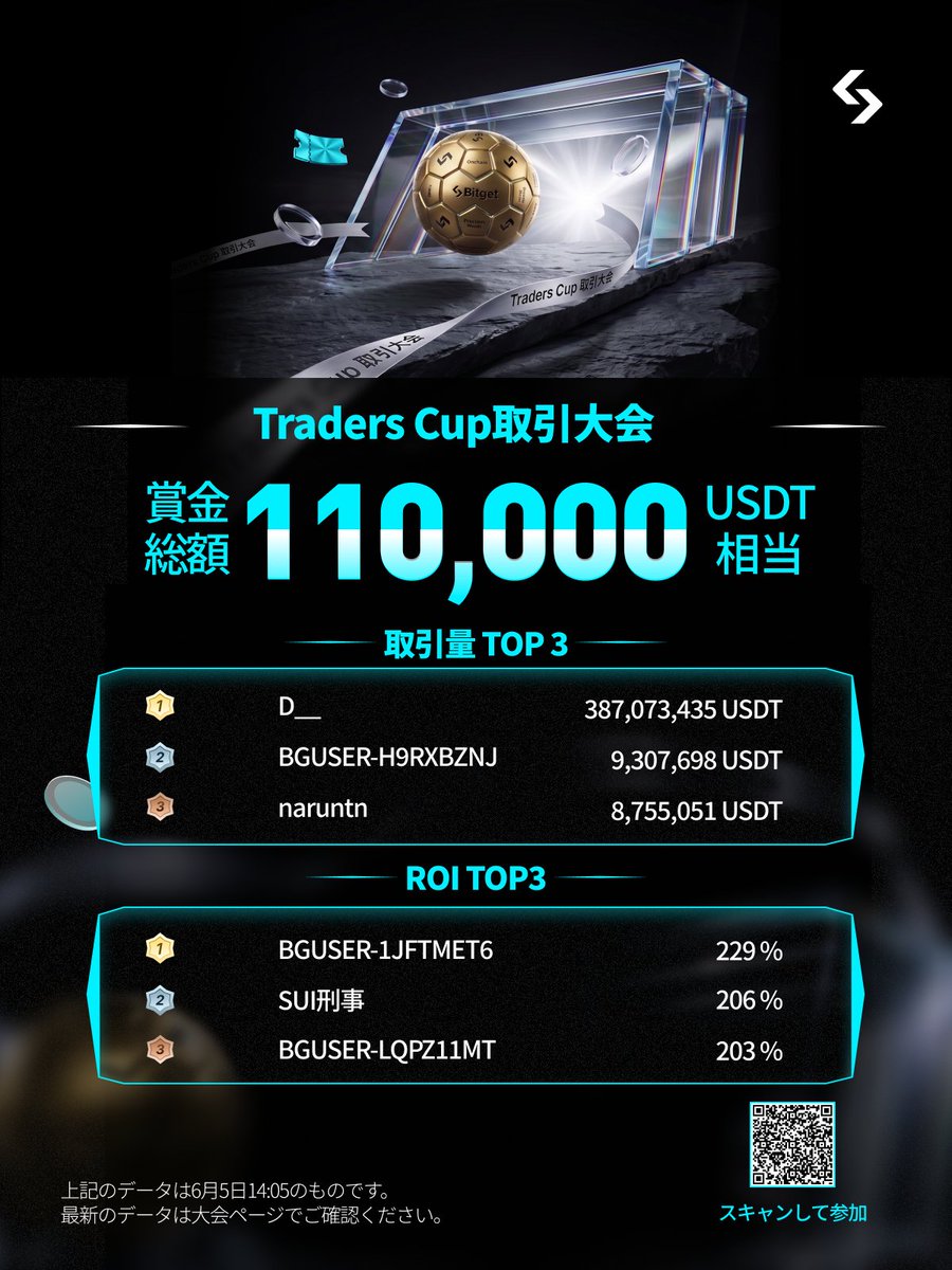 BitgetJP's tweet photo. 🏟️ トレーダーズカップ、すでにかなりの盛り上がりを見せています！

🔥大会3日目で全体取引量4億超え
🎯10億突破すれば次の報酬プールが解放

👑 今日の主役たち
📈 ROI部門
【1JFTMET6】さん　+229%
【SUI刑事】さん　+206%
【LQPZ11MT】さん　+203%

💰 取引量部門
【D__】さん　387,073,435 USDTで独走中！

あなたの取引が全員の報酬を押し上げる💪
参加：https://t.co/itxK2QJmsl

#Bitget