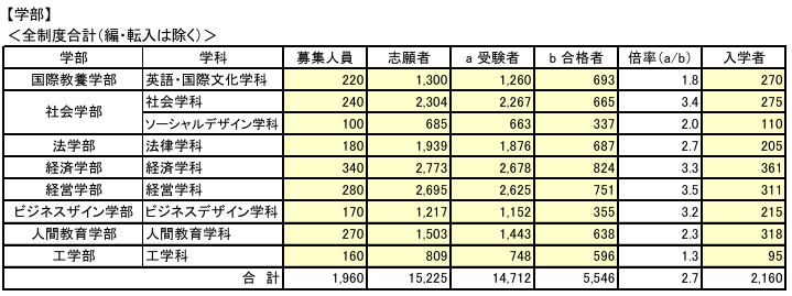 daigakuzaimu's tweet photo. 大阪の桃山学院大学の新規開設の工学部、160人の定員に対して95人入学…。
社会学部とか国際教養学部の定員削ってまで作ったのに。
ダメだ、やっぱ脈絡のない唐突な理系は危険。みんな撤収！ https://t.co/eBxuQxkFis