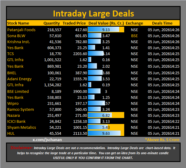 jschanan's tweet photo. Intraday Large Deals
#Block #blockdeal #intraday #bigblock #LargeDeal
#PatanjaliFoods #SonaBLW #KrishnaInst. #YesBank #TCS #GTLInfra #YesBank #BHEL #AdaniEnergy #GTLInfra #BSELimited #YesBank #Wipro #RamcoSystem #Nazara #ICICIBank #ShyamMetalics #HUL