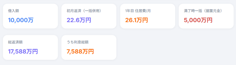 Edo_Partners's tweet photo. 住信SBIが「期日一括返済型住宅ローン」を発表。
気になったので当社の住宅購入資金計画シミュレーターで試算してみた。

借入1億円(頭金0円 +0.35%)の場合、

【通常の35年ローン】
・月額返済 約29.6万円
・総返済額 約1.45億円

【期日一括返済型（50%据置）】
・月額返済 約22.6万円
・満期時一括返済 5,000万円
・総返済額 約1.76億円

月々の返済額は約7万円下がる一方で、支払利息は約3,100万円増える計算。

ただ、この商品を「35年間住み続けて完済するローン」と考えると本質を見誤る。都心マンション購入者の中には、5〜15年程度で住み替えや売却を行う層も多い。
そうした層にとっては、総返済額よりも毎月のキャッシュフロー改善の方が重要になる。都心不動産価格の上昇に対し金融商品側が対応し始めた印象を受ける。
住宅ローン市場も「完済前提」から「保有期間前提」へ変わっていくのかもしれない。