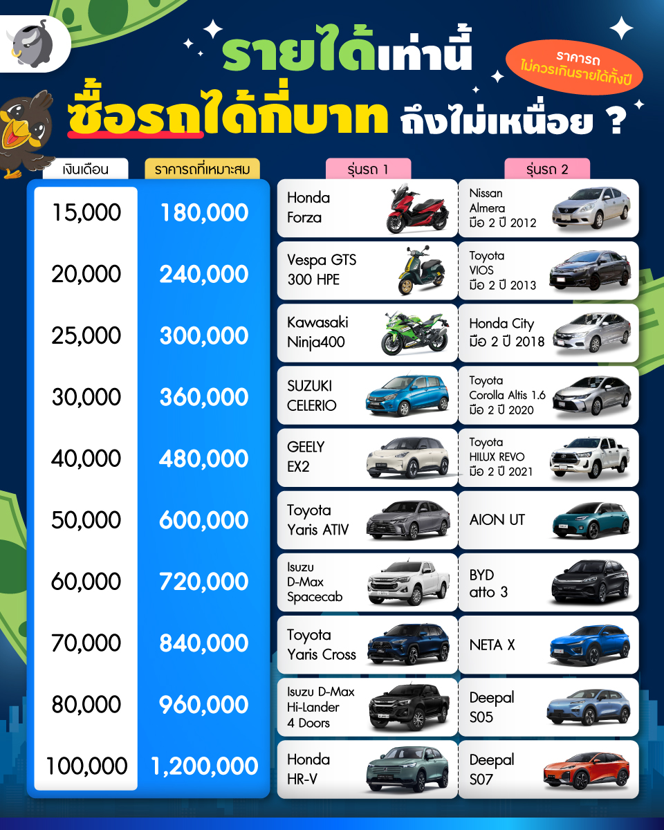 MoneyBuffaloTH's tweet photo. เงินเดือนเท่านี้ ควรซื้อรถราคาเท่าไร ? | Money Buffalo

โพสต์นี้พี่ทุยเลยลองสรุปออกมาเป็นตารางง่าย ๆ ให้ดูกันว่า ถ้ามีเงินเดือนประมาณนี้ ราคารถที่ “เหมาะสม” ควรอยู่ประมาณเท่าไร 

#MoneyBuffalo #สนุกง่ายได้ประโยชน์ #รถยนต์ #วางแผนการเงิน #เงินเดือน #ผ่อนรถ #การเงินส่วนบุคคล https://t.co/YVCxcVdRtl