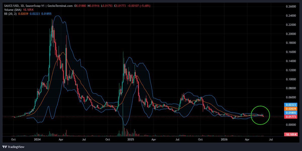 funkadelica's tweet photo. The tightest these Bollinger Bands have been since Nov 2023 ... 👀

$SAUCE @SaucerSwapLabs #V3 👽 https://t.co/WyT1WidSB3