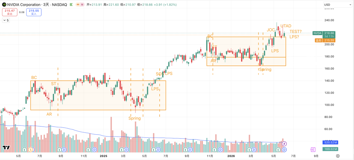 KevinZhunter's tweet photo. NVDA:
相比于上一个再吸筹区间
phaseD 走出了放量的上影线和 UTAD
不是一个很好的信号
今晚观察 215 这个位置是会回到箱体还是能守住吧 https://t.co/UUBLaOE3EB