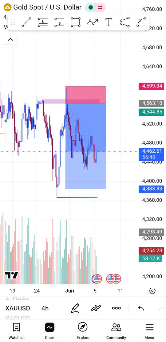 Burji_Chart's tweet photo. Almost similar, Boss! We're learning alot from your educational posts
#XAU #XAUUSD #GOLD https://t.co/NafHf2XRgq