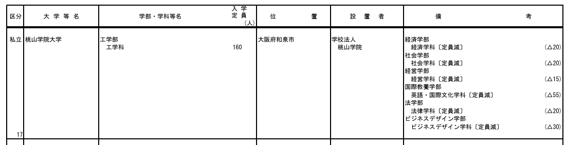daigakuzaimu's tweet photo. 大阪の桃山学院大学の新規開設の工学部、160人の定員に対して95人入学…。
社会学部とか国際教養学部の定員削ってまで作ったのに。
ダメだ、やっぱ脈絡のない唐突な理系は危険。みんな撤収！ https://t.co/eBxuQxkFis