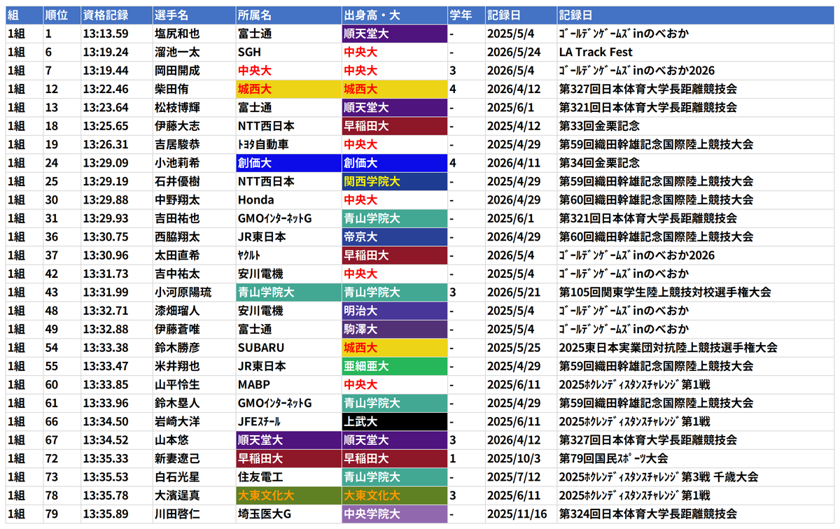 nyanchandayo18's tweet photo. 【速報】日本選手権5000m 確定エントリー＆暫定スタートリスト大公開

確定情報をもとに再構築した1〜3組の予選組み分けを作成しました！

各組の対決構図はどうなるか？

#日本選手権 https://t.co/QEnvlg7dgD