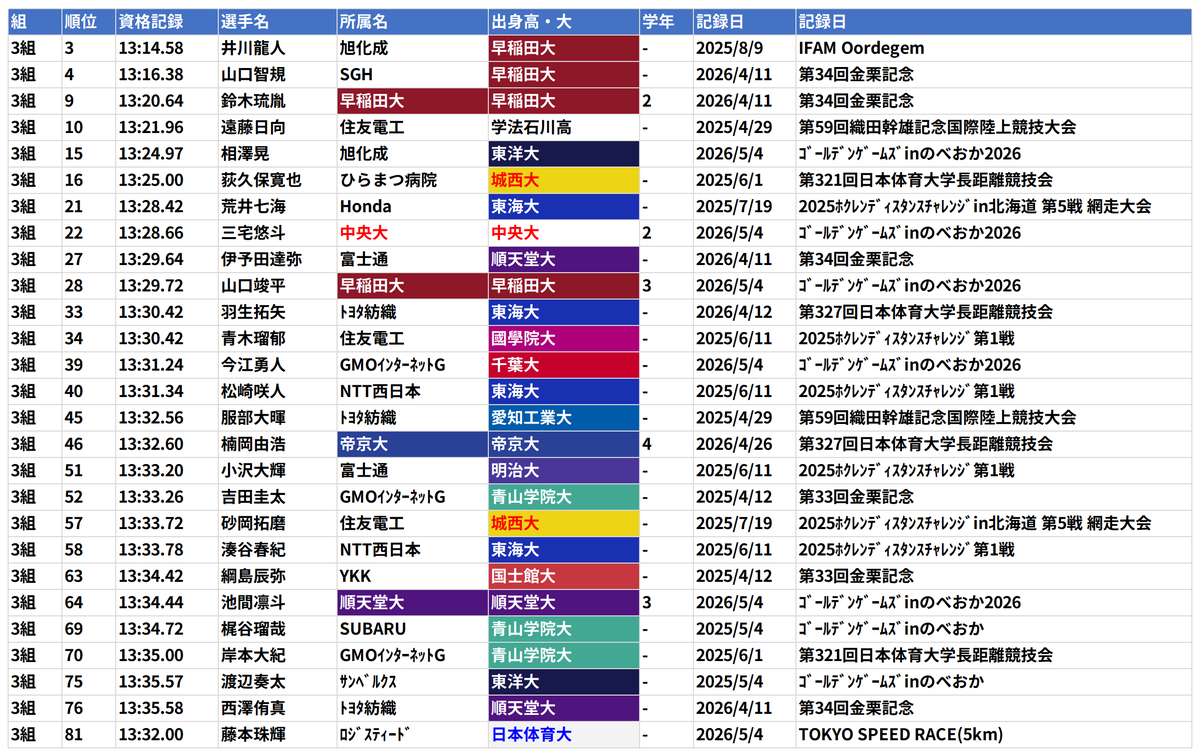 nyanchandayo18's tweet photo. 【速報】日本選手権5000m 確定エントリー＆暫定スタートリスト大公開

確定情報をもとに再構築した1〜3組の予選組み分けを作成しました！

各組の対決構図はどうなるか？

#日本選手権 https://t.co/QEnvlg7dgD
