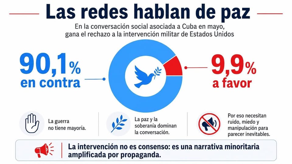 EmbaCuba_RFA's tweet photo. La mayoría rechaza una agresión militar de #EEUU contra #Cuba. Un estudio de @CubaMINREX  del tratamiento del tema Cuba en Internet durante el mes de mayo 2026 muestra que el 90,1% está en contra de la amenaza militar y solo el 9,9% la apoya.
América Latina y Caribe es #ZonaDePaz https://t.co/zhym8EHNpZ