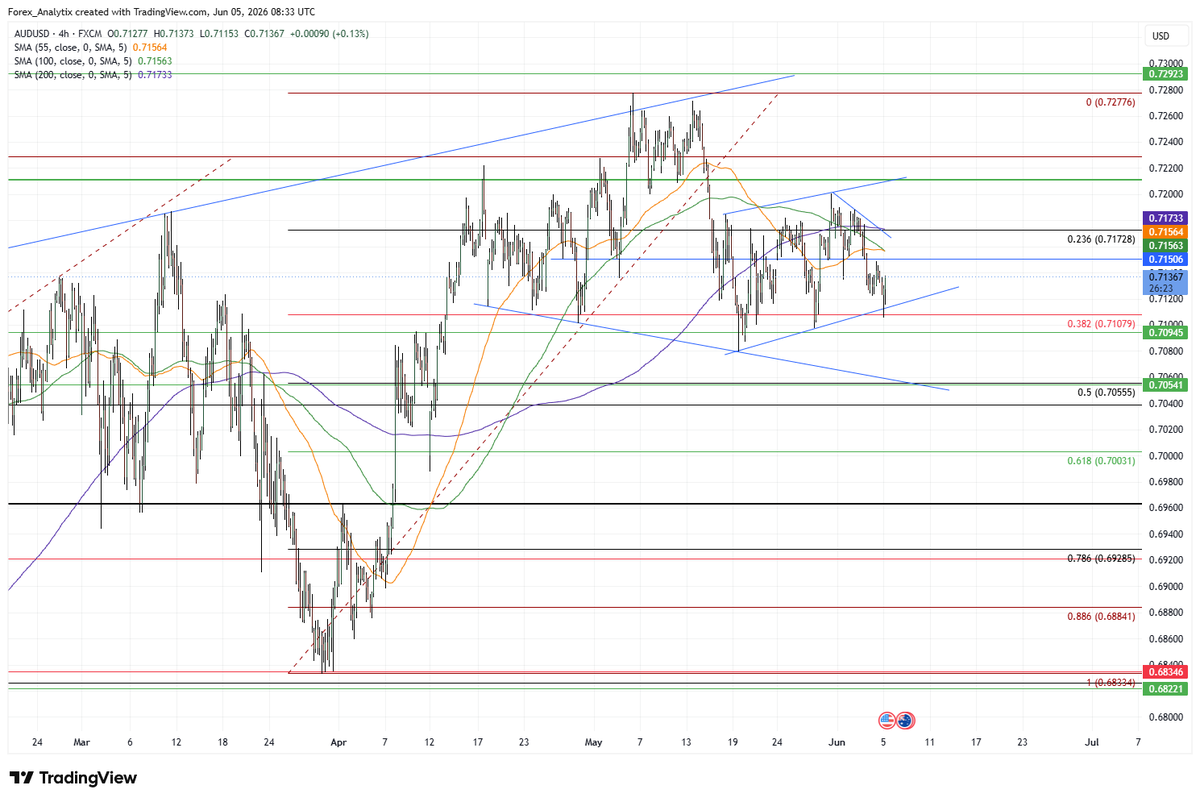 forexanalytix's tweet photo. UK/EU Session Update: Channel, range support held #AUDUSD from dropping through 0.7100/10 which is the level to monitor going into the US data. A break and hold below would take the pair to 0.7050/55.0.7150-70 neutral zone. 0.7210/25 still the major hurdle on top. https://t.co/BUoqPwwta7