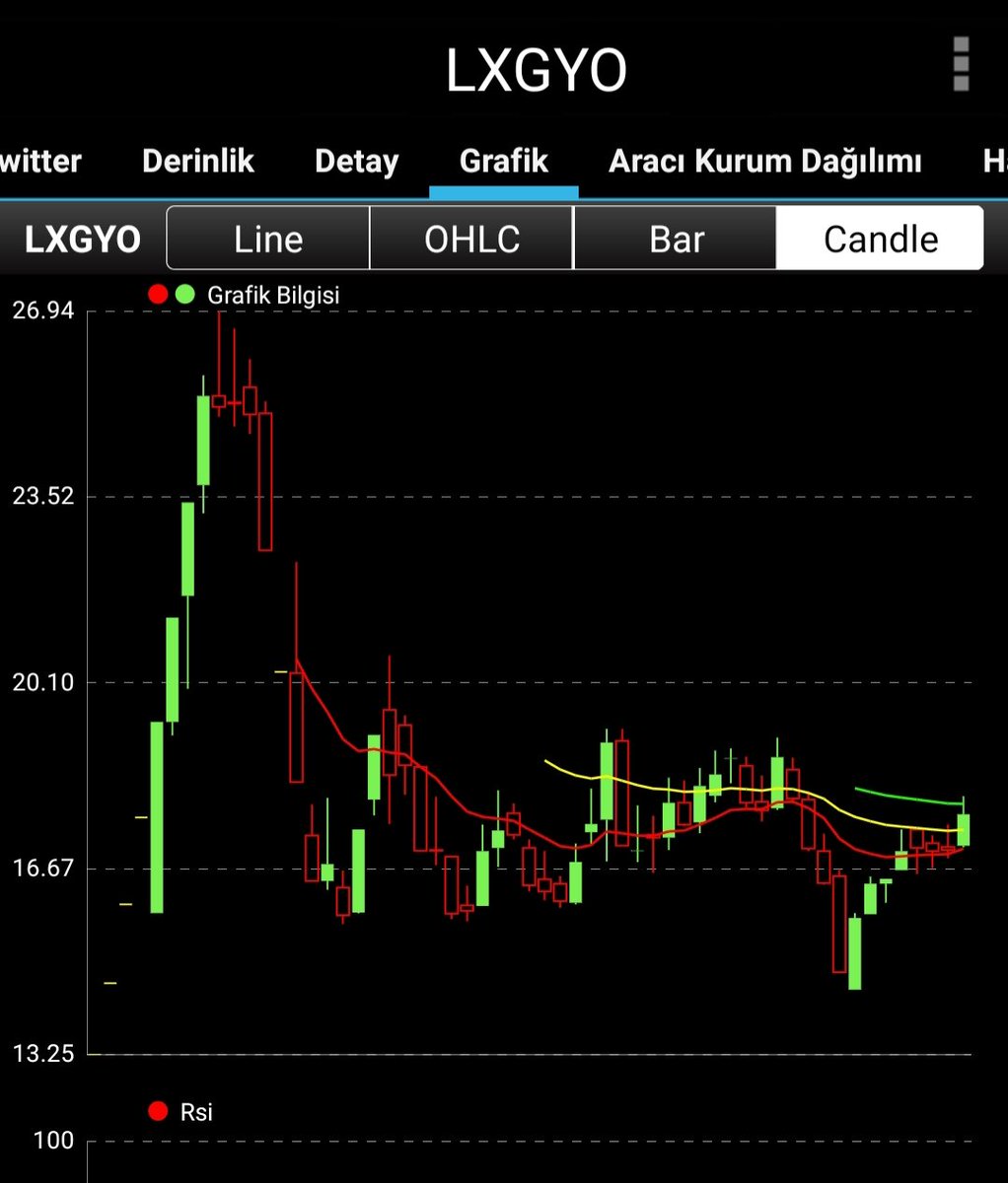 Trends_traders's tweet photo. Dün genkm bugün lxgyo mu🤔
Ben dinlendim galiba 😀
18₺ üzerine atarsa diye biraz denerim! 19₺ ilk direnç!
17₺ altı kapanış STOP ile 
YATIRIM TAVSİYESİ DEĞİLDİR https://t.co/Bw8fNJgiMi