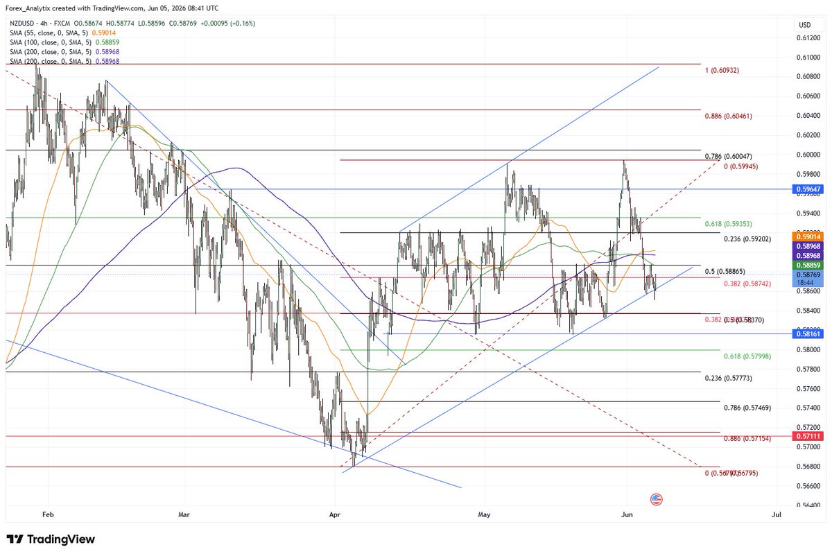 forexanalytix's tweet photo. UK/EU Session Update: Hanging around the underside of the channel ahead of the NFPs, the real support zone for #NZDUSD is rather 0.5815/35. While 0.5885 is still attracting some eyes, it's a bit too close for comfort on the data release. 0.5920/35 will the more decent hurdle topside if reached.