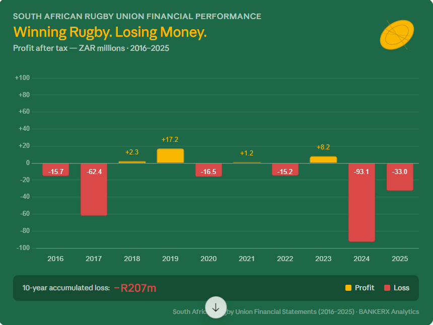 iamkoshiek's tweet photo. injury time finance 🚑🏉

the Springboks rank among the world's most commercially valuable rugby brands

yet somehow, South Africa's Rugby Union STILL bleeds heavy losses

SARU is currently recovering from being technically insolvent while directors paid themselves R16m ‼️ https://t.co/3TSNQodfCK