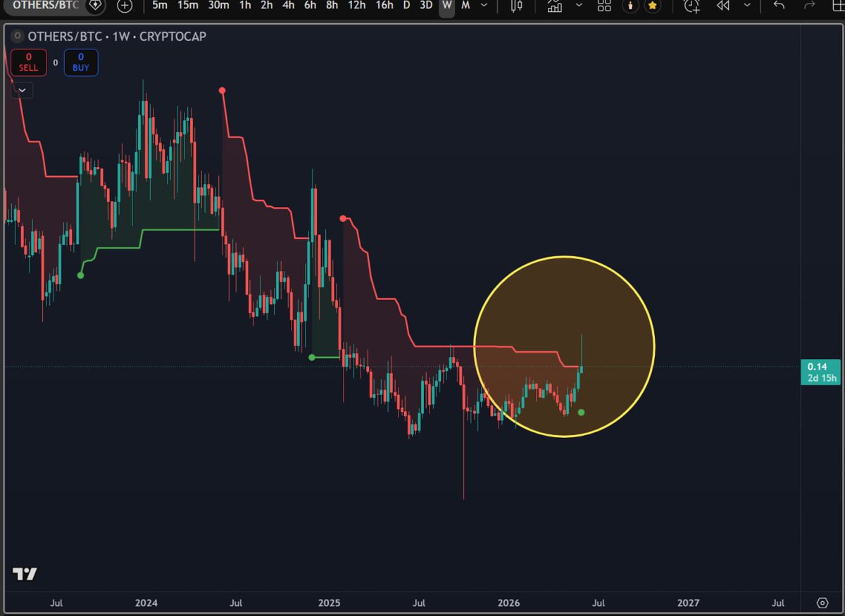 yourfriendSOMMI's tweet photo. ❤️💛💚💙

⚠️🟢 OTHERS-BTC ratio is finally flipping Green on Weekly SuperTrend

First time since Dec 2024 (Trump Euphoria) https://t.co/5Z8lbIEw7o