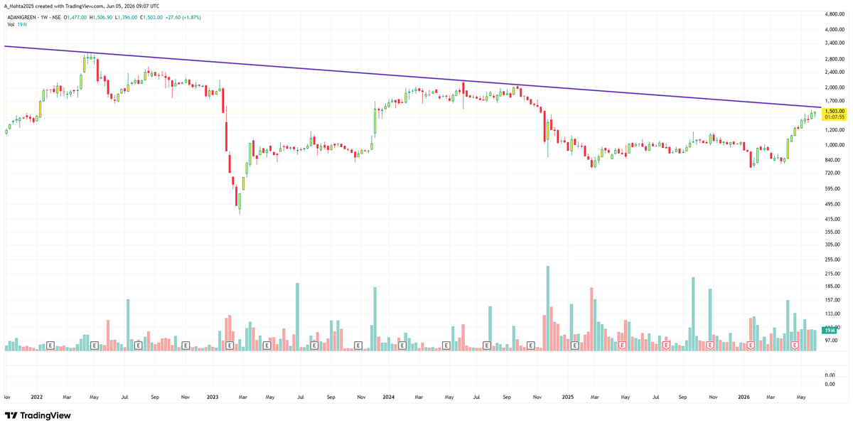 TTS_Ind's tweet photo. Study: ADANIGREEN 1503 (WTF)

Note: Charts shared here strictly for educational purposes only and should not be considered as financial advice.

#ADANIGREEN #Adani #niftyfifty https://t.co/yoVL5g27PU