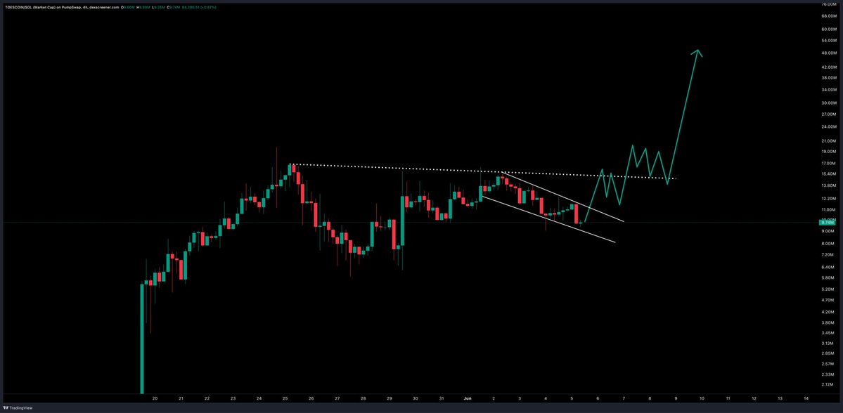 TommyTrencher's tweet photo. $TOES is holding very strong in such a volatile market. Imagine when we bottom on the macro. It will FULL SEND.

solana:6ehEcTMCc85aNF4x9CWx8HuvWGhxQtvKdhKVf2HDpump https://t.co/bm5fobJnxG