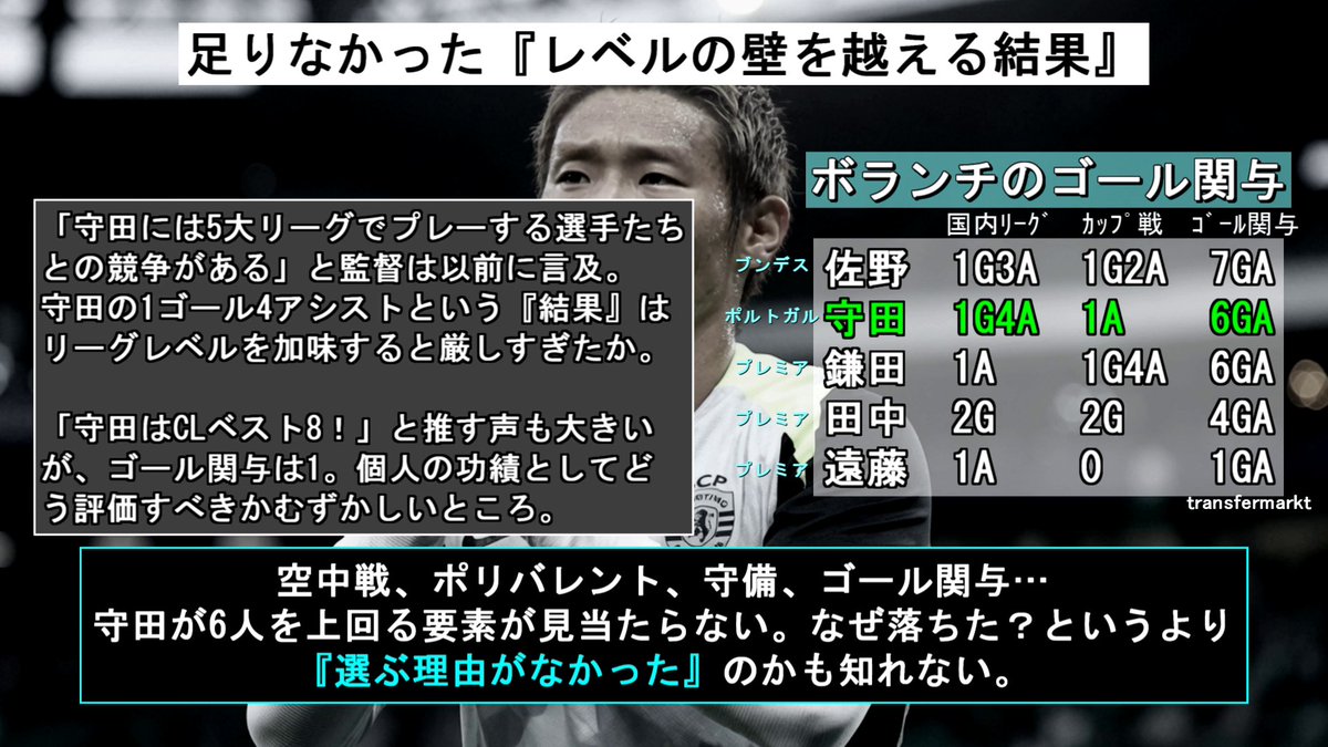 poordent's tweet photo. 【守田英正が落ちた理由。史上最強のボランチ布陣】
ワールドカップ本大会を間近に控えた6月。メンバー発表から約1ヵ月が経過したものの、とある論争は絶えない。

「なぜ守田は落ちたのか」

今回は森保監督の人選と起用法を見返し、改めて日本屈指のMFが落選した真実について迫りたい。

まず初めに『今回のボランチはだれなのか』を整理しよう。

森保監督はメンバー発表会見で「DF板倉と瀬古もボランチができる」と説明。彼らをボランチとして想定すると…

MF遠藤、鎌田、田中、佐野。オプションとしてDF板倉、瀬古。
計6人がボランチ候補と考えられる。

ここに守田を入れる余地はなかった？　そもそもDFをなぜボランチに使う？

明確な理由としては《空中戦》が推測できる。6人＋守田の空中戦スタッツを比較すると――
(画像2枚目)

板倉と遠藤が圧倒的。次いで瀬古、佐野、そして守田と続く。この時点で守田は5番手。

おそらくはパワープレー対策を取る終盤でDF板倉 or 瀬古のボランチ起用が予想される。そうなると勝率6割を超える板倉＆遠藤は鉄板であり、逆に守田の選択肢はなくなった。

実際に森保監督はブラジル＆イングランド戦や2023年のドイツ戦でパワープレー対策を取り、三笘や中村、堂安や鎌田を下げて高身長の選手を投入している。

空中戦で後れを取った守田。残るは『正統派MF』として鎌田大地＆田中碧との争い。ここが最大のポイントだ。

鎌田は複数ポジションをこなす『超ポリバレント』
ボランチ、インサイド、トップ下、シャドーどこに置いてもハイレベルで安定している。

実際パワープレー対策時には、鎌田をボランチからシャドーに上げ「とりあえず展開を様子見」する采配が取られる。上述したブラジル、イングランド、2023年ドイツ戦がそのパターン。

そこで失点すれば攻撃的な采配へ、無失点なら鎌田を下げて高さ対策を強化。交代枠を残したまま次の展開を見据える、鎌田だからこそできる唯一無二の戦術だ。

一方、田中碧はポリバレント性には欠けるが、守備面で守田と明確な違いを見せる。
(画像3枚目)

田中のファウル数は1469分で13回。守田は1987分でその2倍以上のファウルを記録し、警告も多い。2026年4月には国内リーグで2戦連続ハンドによるPKを与えている。

メンバー発表まで半月前の致命的なプレー、とりわけ短期決戦で不用意なファウルやPKは絶対にさけたい。この守備の荒さが選考に影響した可能性は否定できない。

そう考えると、鎌田や田中より守田を優先する理由はなくなっていく。

最後は数字としての結果『ゴール関与』を見てみよう。
(画像4枚目)

過去、森保監督は「5大リーグでプレーする選手たちとの競争がある」と守田について言及している。

守田がプレーするポルトガルリーグはプレミア(遠藤、鎌田、田中)　ブンデス(佐野)よりもレベル的に劣る。つまり彼ら4人を上回るには圧倒的な結果をだす必要があった。

守田の結果は国内1ゴール4アシスト、チャンピオンズリーグ1アシスト、合計6GA。

佐野が7GAでトップ。鎌田は守田と同じゴール関与。田中は4GAだが、4つすべてがゴールかつリーグレベルも高い。遠藤は1アシストだが空中戦で圧倒的。

ここにリーグレベルを加味すると…　やはり守田は厳しい。

空中戦、ポリバレント、守備、ゴール関与。4つの明確な指標で全員と比較した時、守田を優先すべき要素は見当たらない。唯一の懸念は遠藤航のコンディションだが、それは今後の経過次第。

これらの理由をまとめると、なぜ落選した？　というより…単純に

『守田を選ぶ理由がなかった』のかも知れない。
#サッカー日本代表