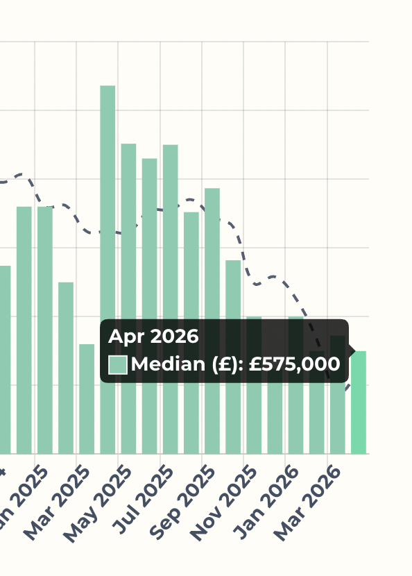 moving_charlie's tweet photo. Actual transaction prices of all home types in SW11. Land Registry completion prices.

£768,000 a year ago.
£575,000 now.

Almost £200,000 down. 

That's a steep slide. Almost crashy wouldn't you say? Link to source below. 

These are actual, unmanipulated numbers. https://t.co/mL7kB8OmPW