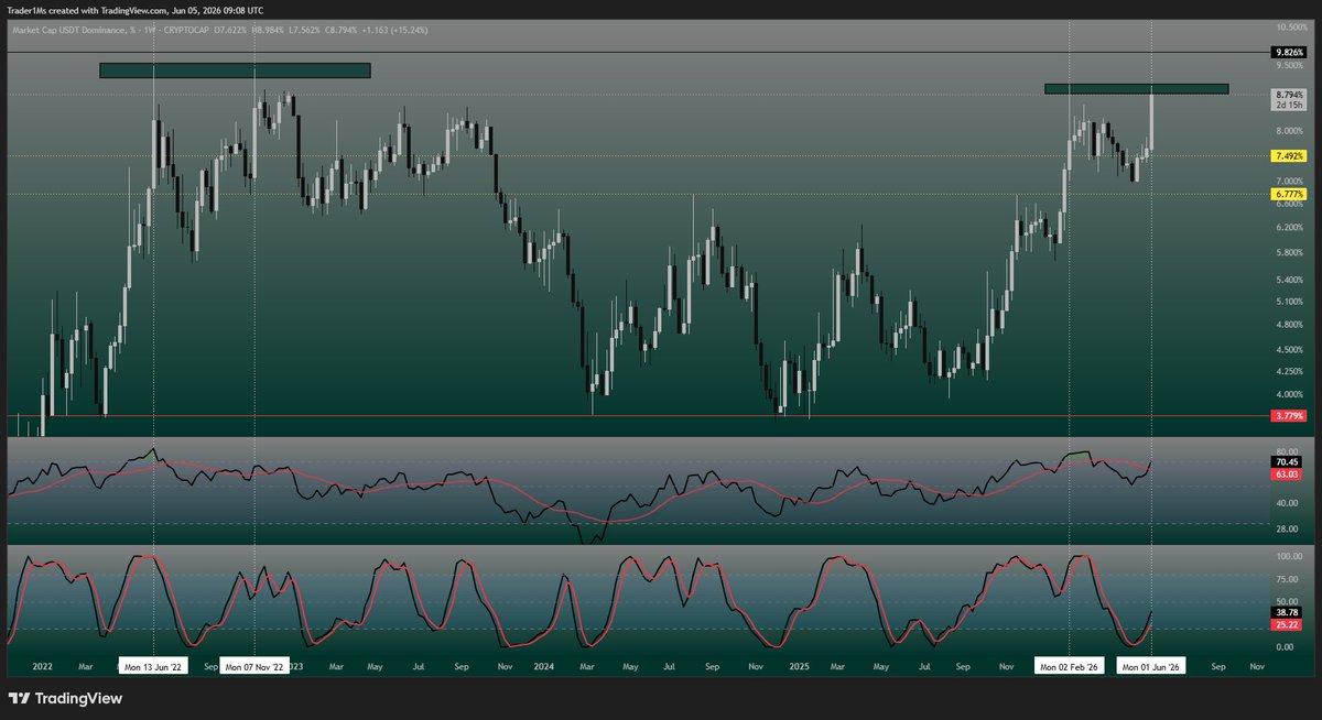 trader1Ms's tweet photo. USDT.D
I know it can make a new high and $BTC and Alts like $HYPE $NEAR $XLM $ETH $XRP $ZEC $ADA $SOL and others can bleed more. Most of them I shorted in my free private TG group. 
However I have taken 50% profit from the shorts since we dumped alot and USDT.D is at previous high. It only makes sense to TP.