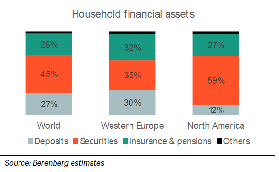 marketsjoe's tweet photo. Will Europeans ever embrace the stock market like Americans do?

(Chart via Berenberg) https://t.co/Yi3YDzYHm3