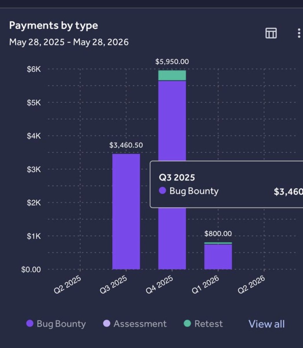 Muntrive's tweet photo. It’s been almost a year since I decided, with the help of @YShahinzadeh, to step into bug bounty.
Since then, I’ve earned more than $14k in bounties($10K in H1, €4700 in Intigirti), Get my first CVE, and collaborated with highly skilled people who taught me a lot along the way. https://t.co/zkykCyzgTT