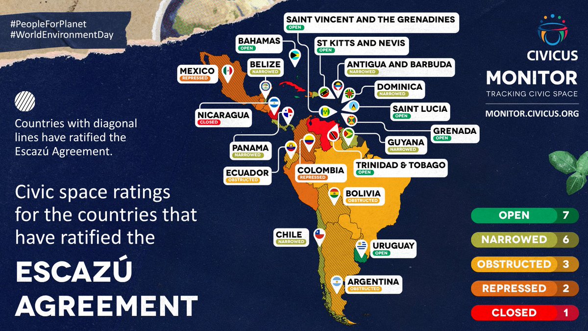 CIVICUSMonitor's tweet photo. On #WorldEnvironmentDay one truth stands out: protecting the planet means protecting the people fighting for it.

#Escazú, a regional treaty in the Americas is a start. A closer look at the state of civic freedoms in countries that have and have not ratified the agreement. https://t.co/b2v2PQNnq9