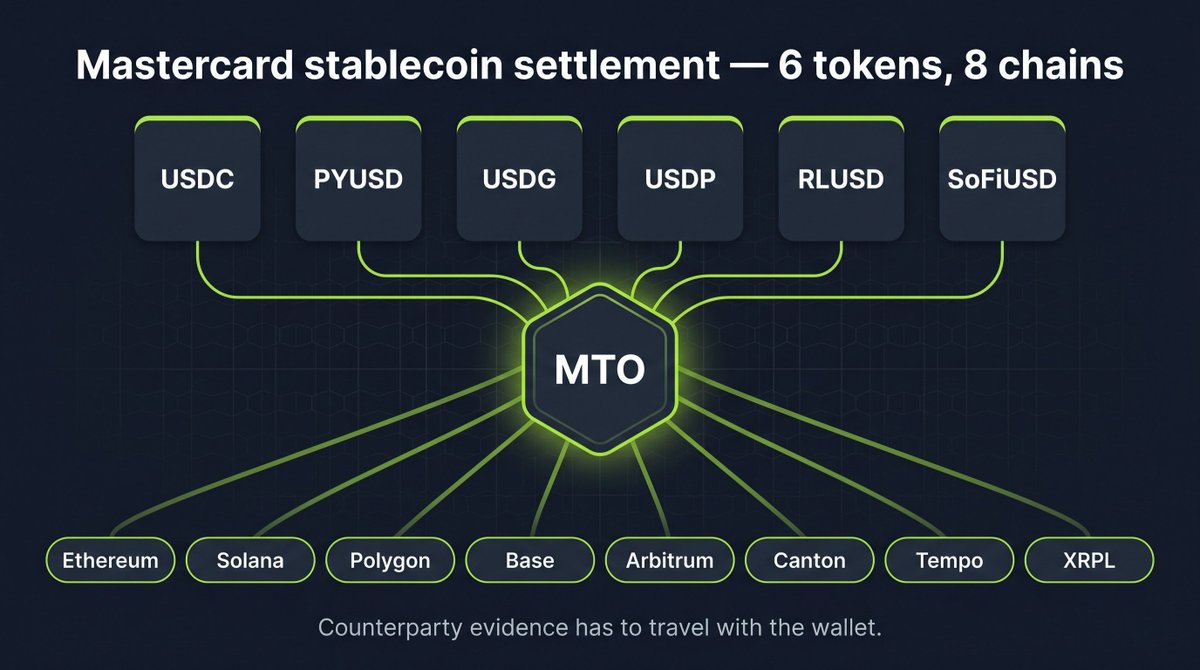 merchant_token's tweet photo. Mastercard stablecoin settlement now spans 6 tokens (USDC, PYUSD, USDG, USDP, RLUSD, SoFiUSD) across 8 chains (Ethereum, Solana, Polygon, Base, Arbitrum, Canton, Tempo, XRPL). GENIUS Act = payment-eligible. Evidence has to travel with the wallet. https://t.co/q9hAucznis #MiCA https://t.co/wCqoP7TLu0