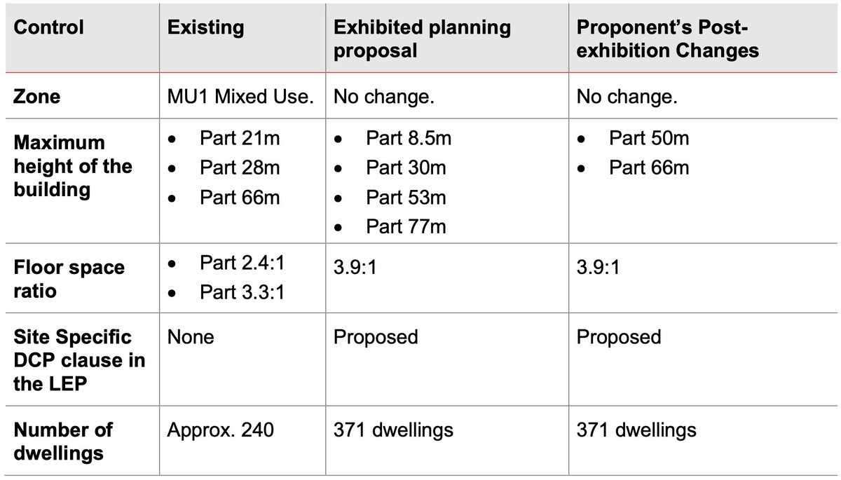 Angus_KST's tweet photo. It sounds like the planning proposal for the site (31 O’Connell and 9 Albert Street) near the female factory has now been approved? Unlocking roughly 131 more dwellings https://t.co/gmFdeGFAVX