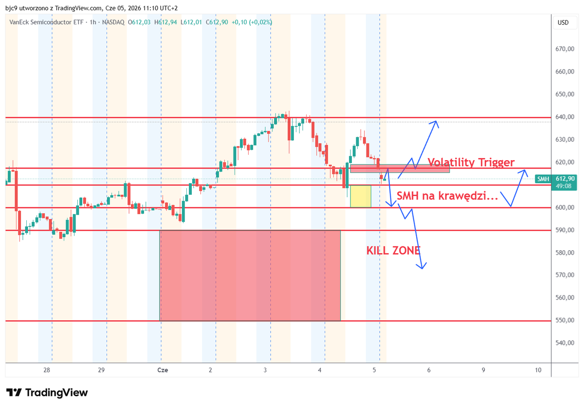 bartekchomka's tweet photo. Od wczoraj znacząco wzrosły PUTy na #SMH, główny czynnik napędzający wzrosty na #NASDAQ. Poniżej 617,5 VolTrigger gdzie MM dokładają shortów. Kluczowa strefa pomiędzy 610-600. Poniżej 590 ze względgu na małą #gamma (niestabilność ceny) możemy spaść nawet do 550. #deltahedging https://t.co/TZj4q8dt2F