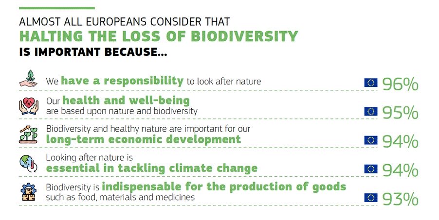 cesarluena's tweet photo. El 96% de los europeos considera que proteger la biodiversidad es una responsabilidad moral. 

Los datos son claros: no hay tiempo que perder. Hay que acelerar la acción climática y la restauración de la naturaleza. 

España ya lo está haciendo.

#DíaMundialDelMedioAmbiente https://t.co/AZa6lsjeyh