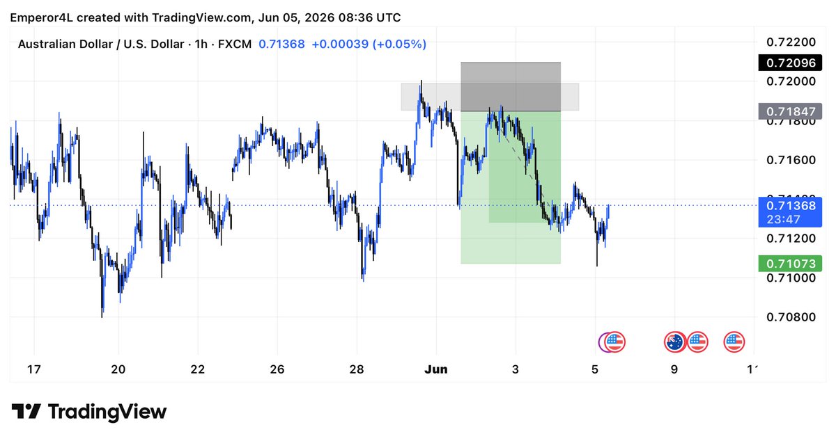 Emperor_keo's tweet photo. The target accuracy 🎯 🔥 #AUDUSD 📉 https://t.co/XYVo0BV4RZ