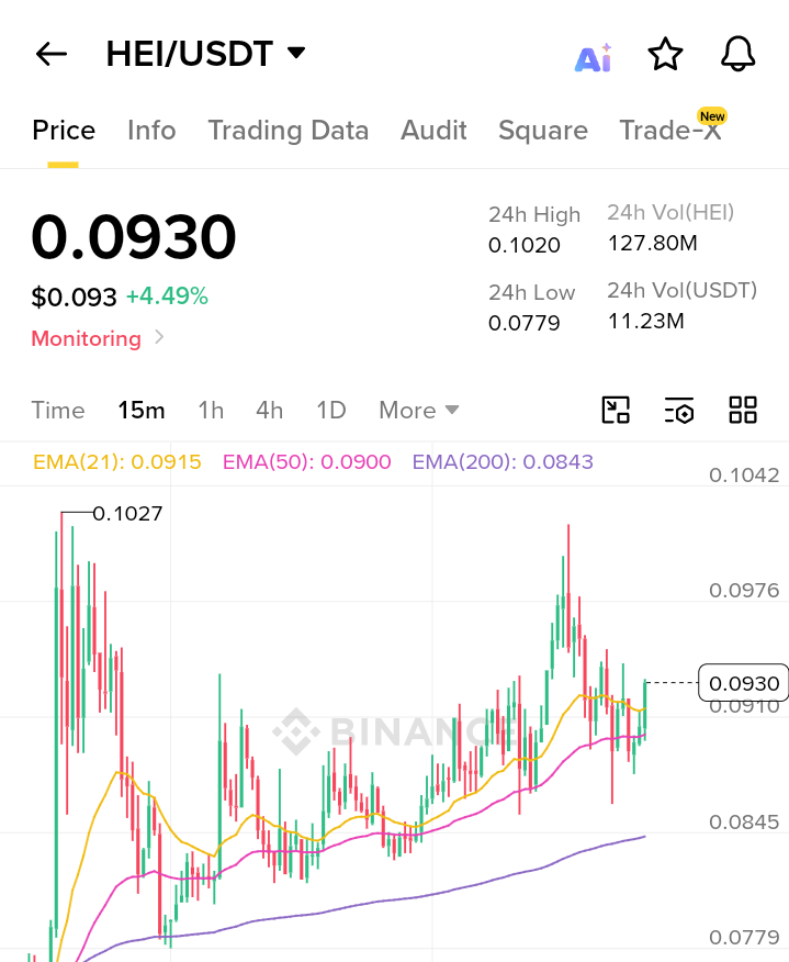 C_PumpAnalytics's tweet photo. #HEI | Long 
Entry: 0.093
SL : - 0.080
Targets: 0.098 - 0.1030 - 0.1100 - 0.1160

Use this FREE TRIAL SIGNAL from our Premium Channel ⭕️ #NFA

High-risk trade 👆
(Market conditions are not good)

#52WeekHighStock #Crypto $Hei #Hei https://t.co/mQM6ErS1U5