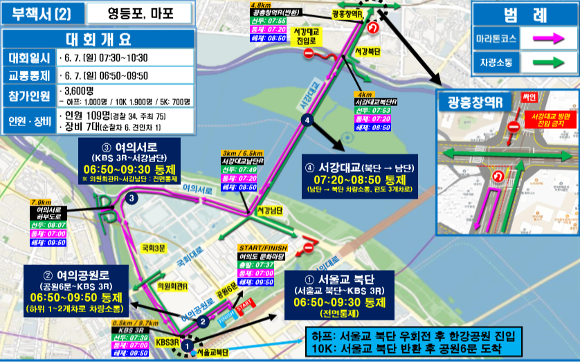 poltraffic02's tweet photo. 『2026 IM뱅크 코리아오픈 마라톤』
- 일 시: 2026..6.7.(일) 07:30~10:30 ※ 교통통제 06:50~09:50
- 코 스: 여의도공원6문(출발)→한국방송공사교차로→남 하부도로→국회3문→서강대교(U턴)→여의서로→북 하부도로→한국방송공사교차로→여의도공원6문(도착)
#poltraffic02 https://t.co/6zh60hl3sK