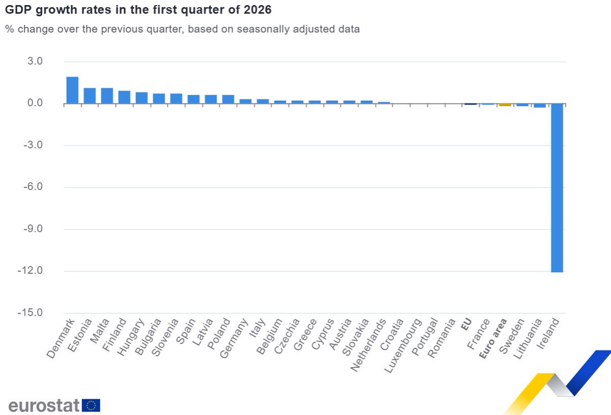 jgjorrin's tweet photo. Eurostat ya debería haber sacado hace tiempo un indicador de PIB de la eurozona que excluya a Irlanda. Y debería ser la referencia para la política monetaria y económica. https://t.co/8Vvd4DpP5i