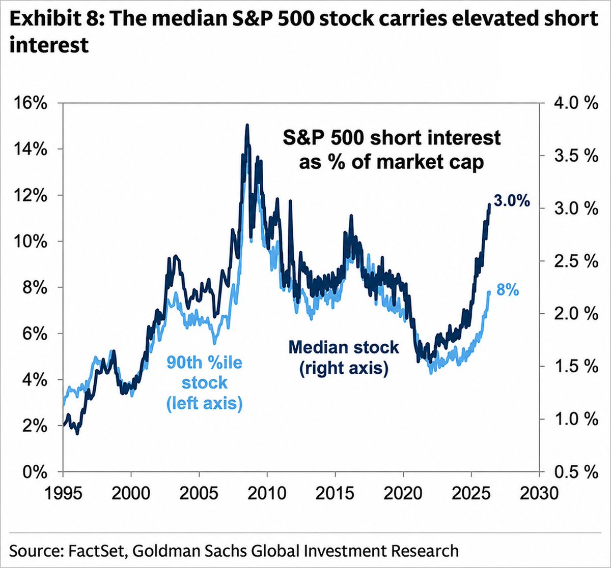 SFA_Xcom's tweet photo. Goldman Sachs data shows S&amp;P 500 short interest is surging! 📉 Median shorts at 3% and 90th percentile at 8%. Levels this high mirror 2008 and 2020. Expect massive volatility ahead. 🎢 Is this a crash signal or fuel for a short squeeze? 💥 $SPX https://t.co/XmA44hPHeO