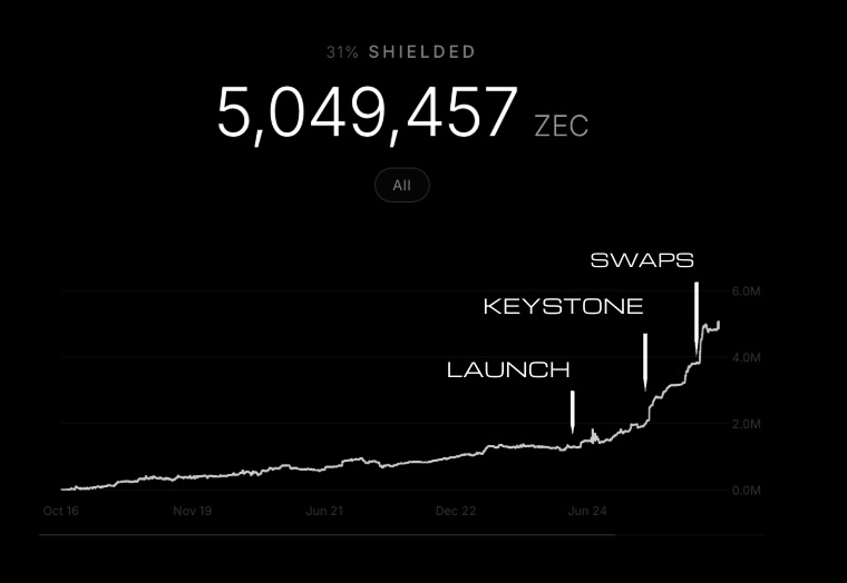 yo_micc's tweet photo. @mert How are we tracking shielded pool size if we don't actually know how many tokens are there? https://t.co/rJ6TBSwrip