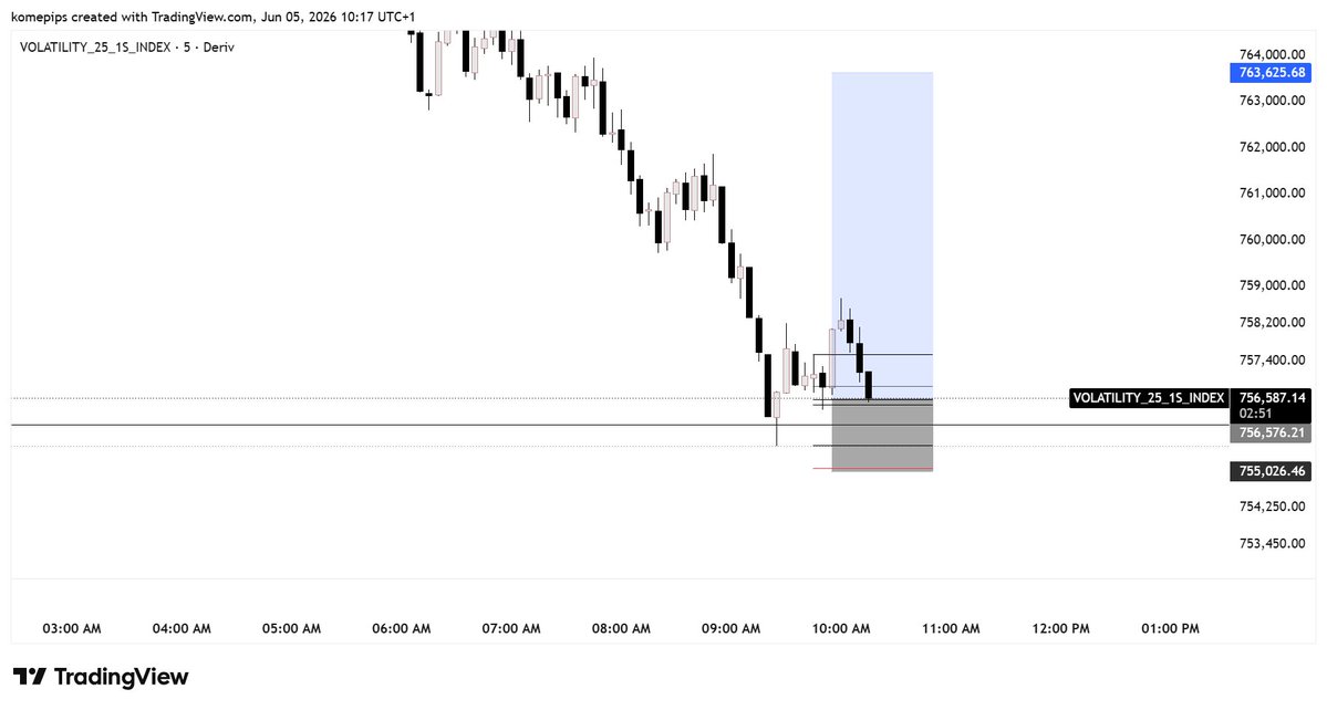 komepips's tweet photo. Deriv synthetic Vix 25 {1s} Current price is rejecting from HTF KRIC with CRT candle. 

Follow me now, or you won't see my free setups again! https://t.co/hMnT2SFaEy