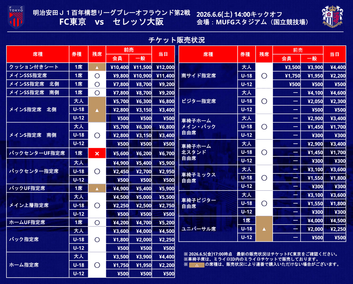 fctokyoofficial's tweet photo. 🔵C大阪戦 当日券販売情報!!🔴
明日6/6(土) #セレッソ大阪 戦の当日券販売情報を掲載しました🎫
https://t.co/XrTj7YBvY1

MUFG国立ならではのゲストやイベントも盛りだくさん!!

ホーム指定席1層目、2層目は完売となっております。
その他にも、連席が取りにくくなっている席種もございますので、チケットはお得な前売券をご利用いただきお早めにご購入ください🙏✨

ご家族・ご友人をお誘い合わせの上、スタジアムを青赤に埋めてともに戦いましょう🤝🔵🔴
#fctokyo #tokyo