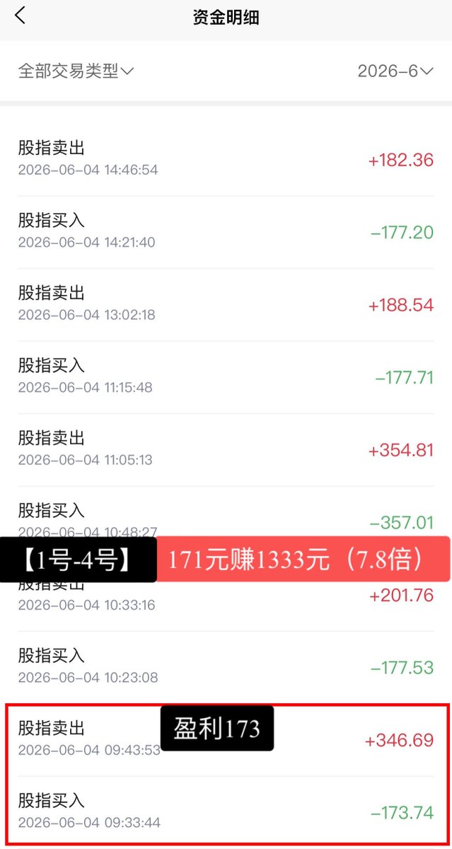 linluoli88's tweet photo. @chigua810 买的A股“科创50”，
只有170元本金，4天7.8倍。 https://t.co/u4SYFkCoTj