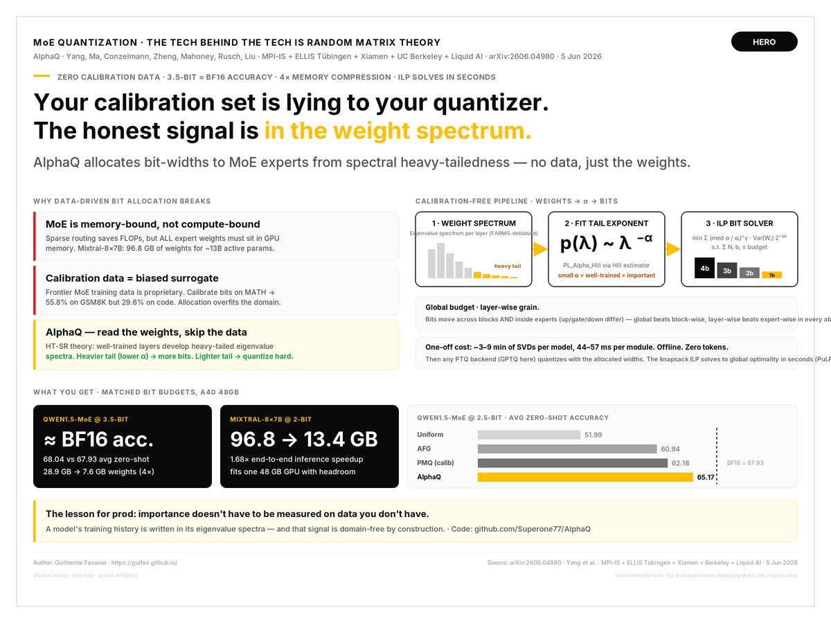 guifav's tweet photo. Deploying MoE LLMs? Your memory bill isn't set by the experts that compute — it's set by the ones that just sit in HBM. Mixed-precision quantization fixes that, but today's bit allocators ask calibration data which experts matter. That's the trap.

New from @MPI_IS + @ELLISInst_Tue (AlphaQ, arXiv:2606.04980) by @Shiwei_Liu66, @tk_rusch (@LiquidAI_), Michael Mahoney et al. — the importance signal was in the weights all along.

The problem: frontier MoE training data is proprietary, so every calibration set is a biased surrogate. Calibrate Mixtral's bit map on MATH: 55.8 on GSM8K, 29.6 on code. Calibrate on GitHub-Code: 37.7 on code, 13.7 on math. Same model, same budget.

AlphaQ throws the data away. Random Matrix Theory (HT-SR): well-trained layers develop heavy-tailed weight spectra. Fit the power-law tail exponent per layer (Hill estimator, FARMS-debiased) — heavier tail = better trained = more bits. Then one global ILP (a knapsack) assigns 1–4 bits per projection layer under a single budget. Spectra: 3–9 min, once, offline. Solver: seconds. Tokens: zero.

Results:
- Qwen1.5-MoE @3.5-bit ≈ BF16 accuracy at 1/4 the memory (7.6GB)
- Mixtral-8x7B: 96.8 → 13.4GB @2-bit, 1.68x faster
- beats calibration-based PMQ/Hessian/AFG at matched budgets

The lesson for prod: importance doesn't have to be measured on data you don't have. The checkpoint already knows.

Code: https://t.co/KbuTe8Rbwf