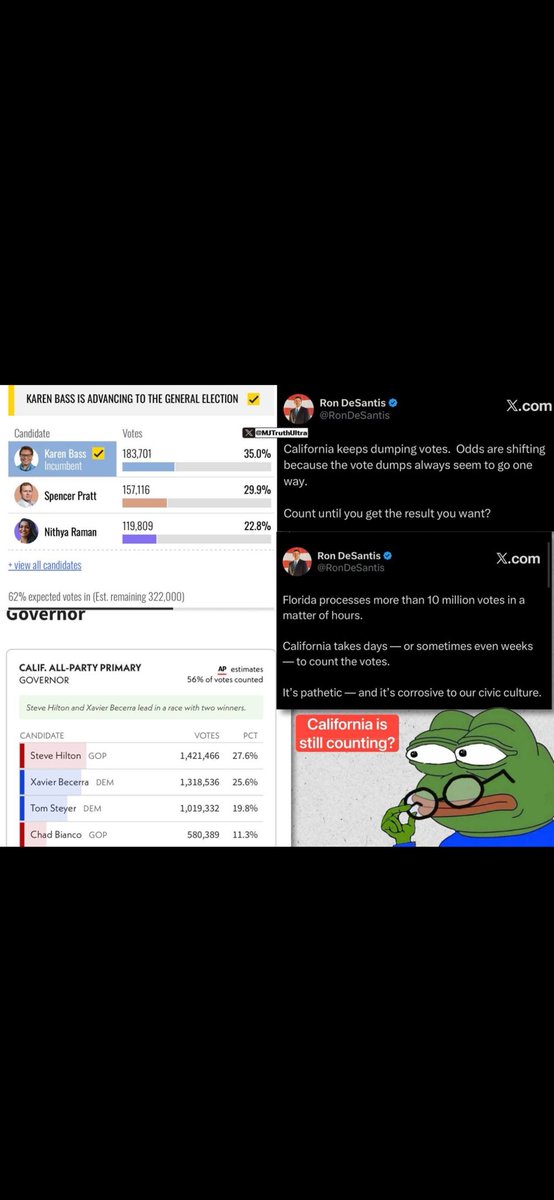 james_news's tweet photo. Ron DeSantis: 
California keeps dumping votes. Odds are shifting because the vote dumps always seem to go one way. Count until you get the result you want. 

Florida processes more than 10 million votes in a matter of hours. California takes days even sometimes a week to count. https://t.co/6A3N73dduZ