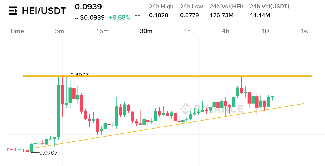 C_PumpAnalytics's tweet photo. $HEI (Updates)

#Hei is currently holding at ascending trendline support.

The price will rise sharply once it breaks rising resistance around $0.1040.

Buy it &amp; Hold 🔥🚀

$Vic $D $High $Mbox $EPIC https://t.co/85Bi14d4V2