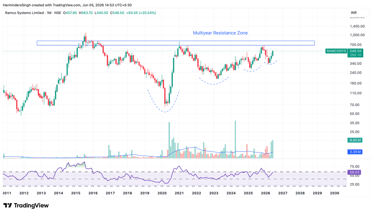 TutejaHarminder's tweet photo. #RamcoSystems on Monthly charts π
β’ Trading near a Multiyear resistance zone
β’ Possible VCP structure developing over the last few months
β’ Volatility contraction visible with higher lows forming
β’ Volume expansion on recent move is encouraging
A decisive breakout above this zone can open up a fresh price discovery phase.
Definitely one to keep on the watchlist. π₯
#RamcoSystems #VCP #BreakoutStocks #TechnicalAnalysis #StocksToWatch