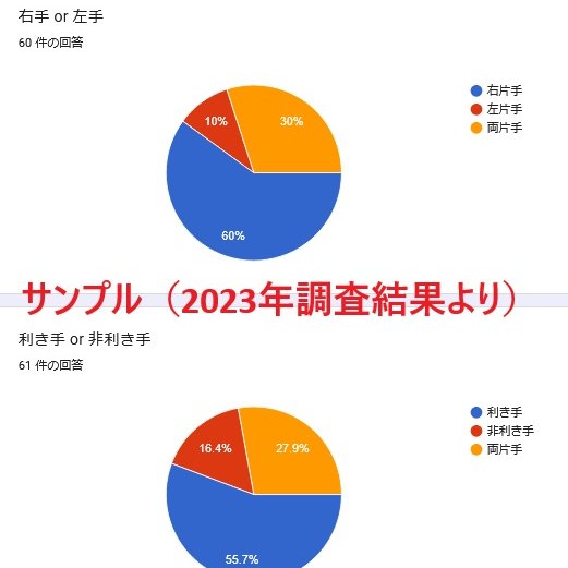 BIFUR2's tweet photo. 【片手er国勢調査2026】実施のお知らせ

4年ぶり4回目となるIIDX片手プレイヤー向けのアンケートを実施します。
運指、プレイ歴、段位の分布等に関する調査です。
（所要時間 約10分）
ご協力いただけると幸いです。
公開まで今しばらくお待ちください。

🕚回答期間
6月7日㈰23時頃～6月21日㈰24時頃 https://t.co/ibmnrynHh7