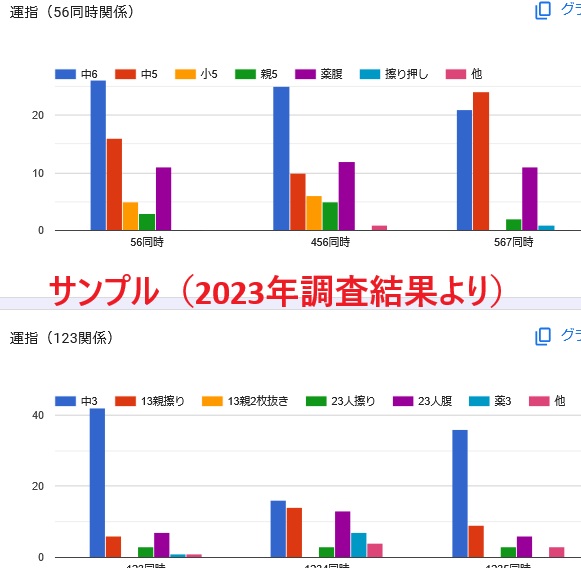 BIFUR2's tweet photo. 【片手er国勢調査2026】実施のお知らせ

4年ぶり4回目となるIIDX片手プレイヤー向けのアンケートを実施します。
運指、プレイ歴、段位の分布等に関する調査です。
（所要時間 約10分）
ご協力いただけると幸いです。
公開まで今しばらくお待ちください。

🕚回答期間
6月7日㈰23時頃～6月21日㈰24時頃 https://t.co/ibmnrynHh7