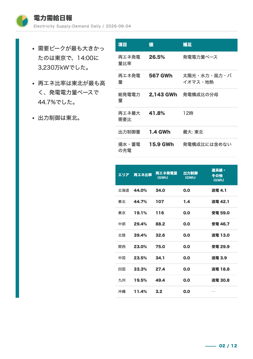 kenichioshima's tweet photo. 昨日の電力需給 https://t.co/4xZW7cp68N