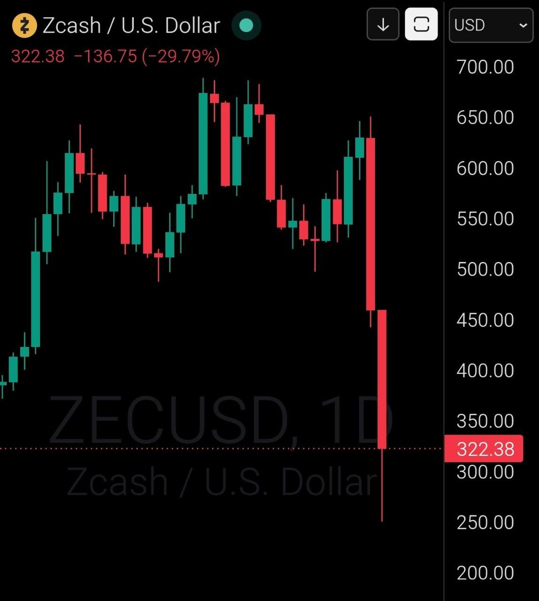 Futureexpart2's tweet photo. 🚨NEW: Zcash $ZEC crashes more than 40% after reaserchers find critical vulnerability allowing unlimited 

The flaw went unnoticed for 4 years before being patched on June 1. 

#helevier #OlympiacosBC #السويداء #كاريزما5 #LingOrm #LoveIslandUK

Join us ☞
https://t.co/lHAaoUvRbj https://t.co/hhikOTw8s0
