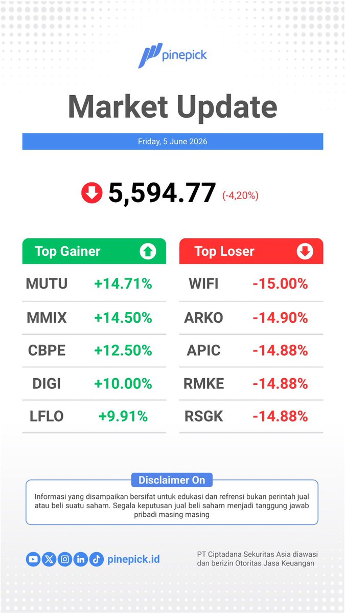 pinepickid's tweet photo. Penutupan
Jumat 5 Juni 2026
IHSG 🔽 5,594.77 (-4.20%)

#IHSG #saham #investasi #indeks #pasarmodal #JCI #IDX #ciptadana #ciptadanasekuritasasia #QuickPick #PinePick #QuickPickPinePick #InvestasiCerdasmu https://t.co/l6zOe4El3c